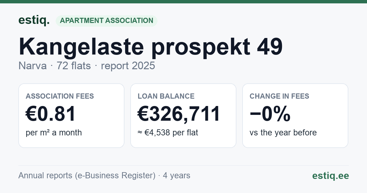 Narva linn, Kangelaste prospekt 49 korteriühistu: key figures 2025