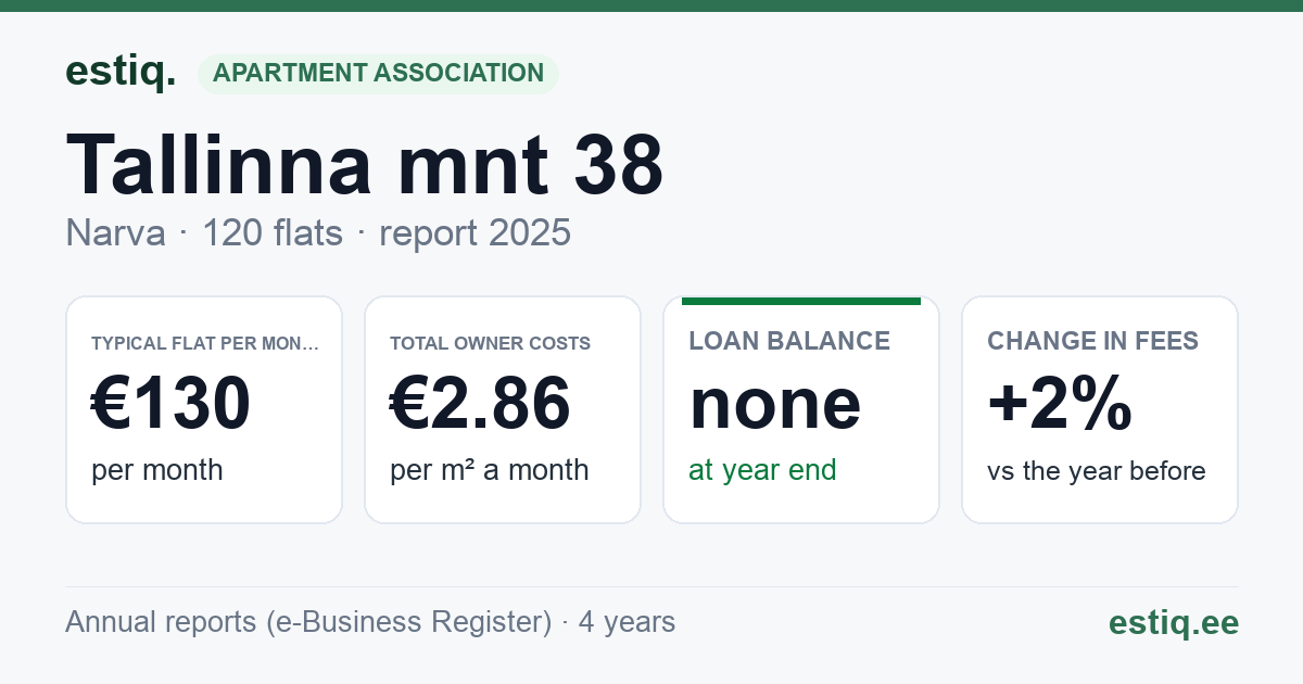 Narva linn, Tallinna mnt 38 korteriühistu: key figures 2025 — typical flat €130 a month