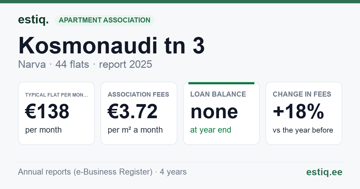 Narva linn, Kosmonaudi tn 3 korteriühistu: key figures 2025 — typical flat €138 a month