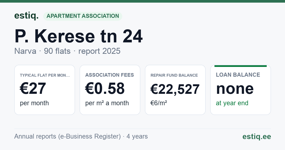 Narva linn, P. Kerese tn 24 korteriühistu: key figures 2025 — typical flat €27 a month