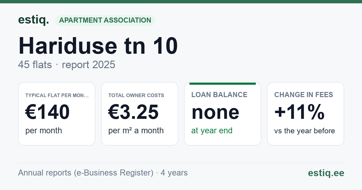 Jõhvi vald, Jõhvi linn, Hariduse tn 10 korteriühistu: key figures 2025 — typical flat €140 a month