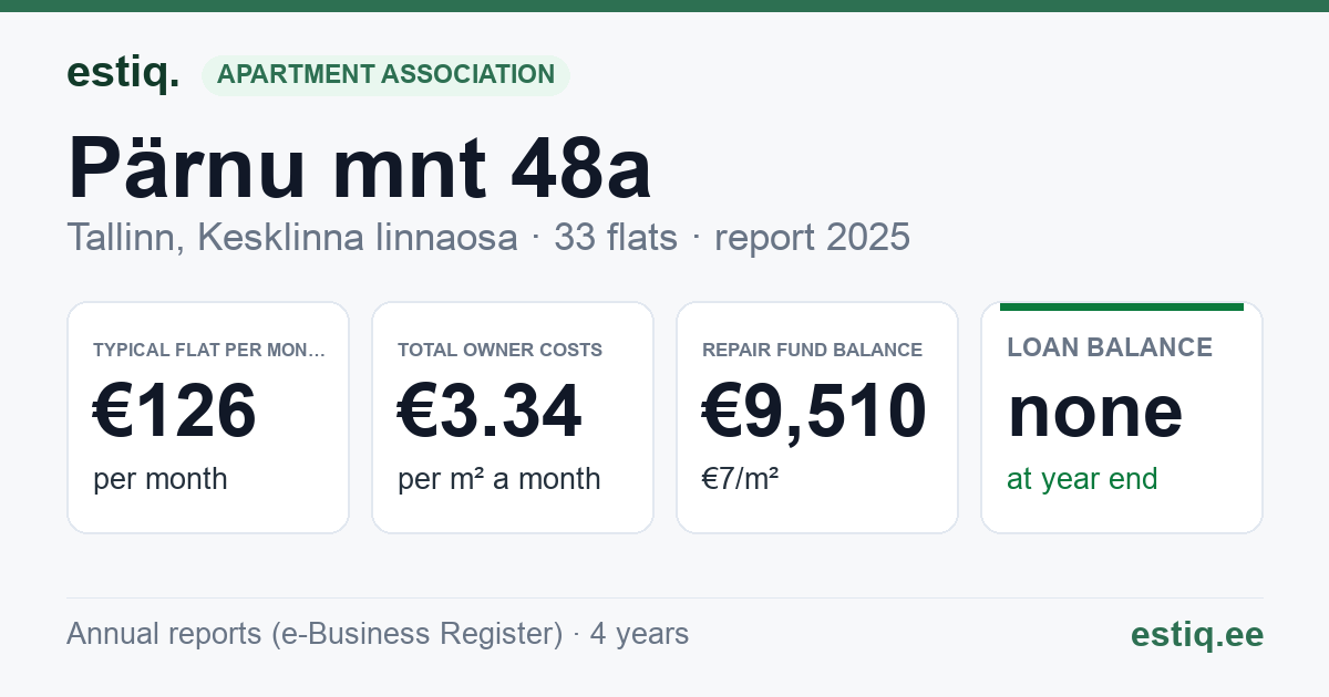 Tallinn, Pärnu mnt 48a korteriühistu: key figures 2025 — typical flat €126 a month