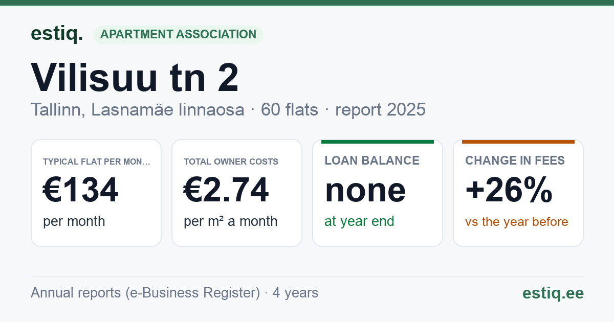 Tallinn, Vilisuu tn 2 korteriühistu: key figures 2025 — typical flat €134 a month