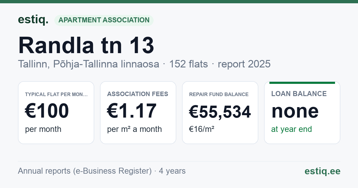 Tallinn, Randla tn 13 korteriühistu: key figures 2025 — typical flat €100 a month