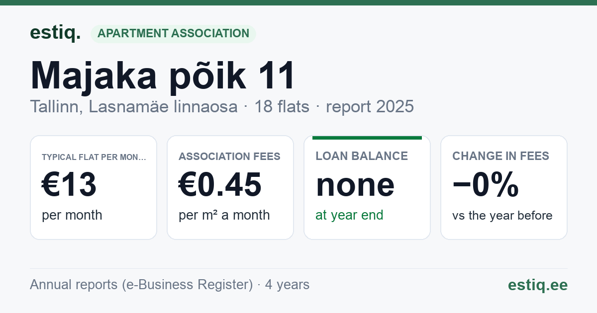 Tallinn, Majaka põik 11 korteriühistu: key figures 2025 — typical flat €13 a month