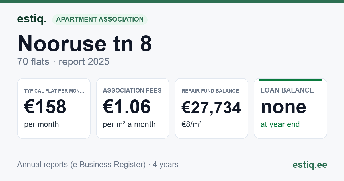 Loksa linn, Nooruse tn 8, Papli tn 7 korteriühistu: key figures 2025 — typical flat €158 a month