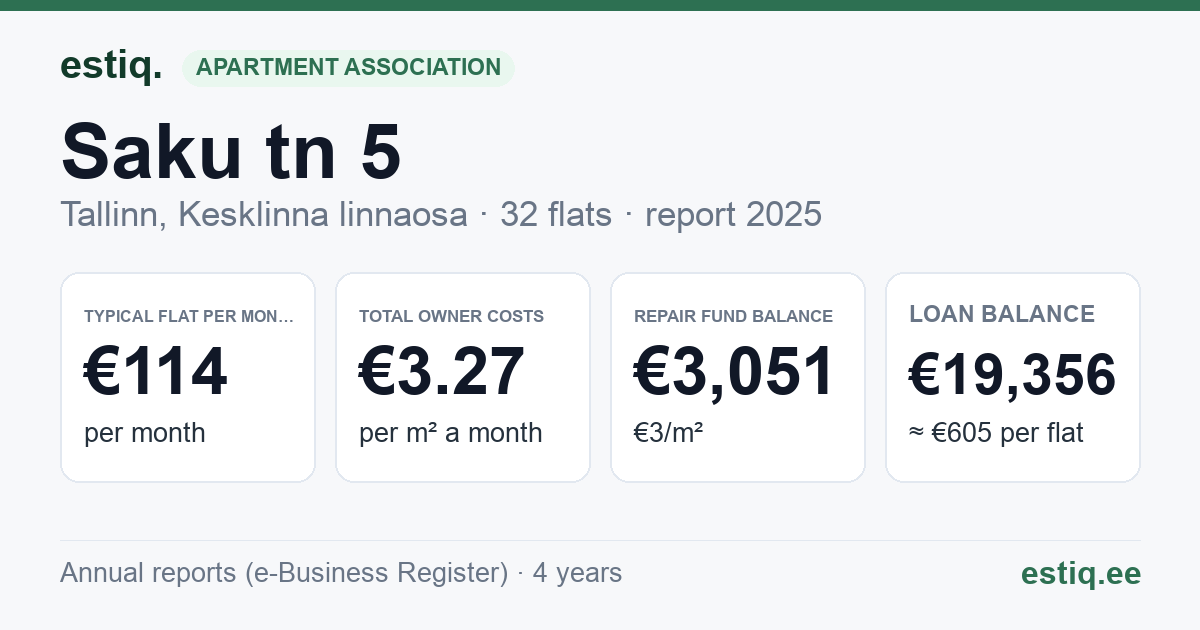 Tallinn, Saku tn 5 korteriühistu: key figures 2025 — typical flat €114 a month