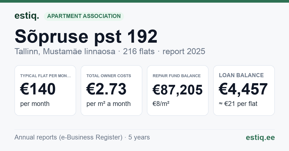 Tallinn, Sõpruse pst 192 korteriühistu: key figures 2025 — typical flat €140 a month