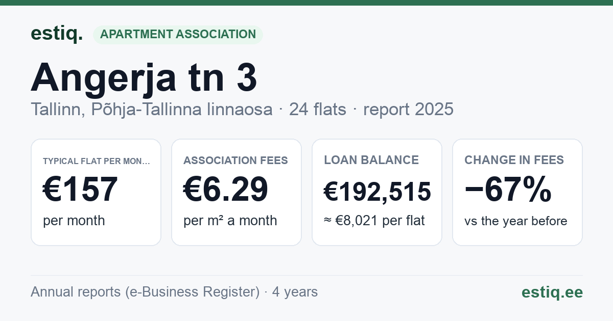 Tallinn, Angerja tn 3 korteriühistu: key figures 2025 — typical flat €157 a month