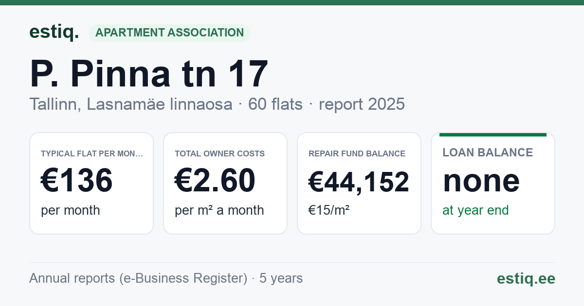 Tallinn, P. Pinna tn 17 korteriühistu: key figures 2025 — typical flat €136 a month