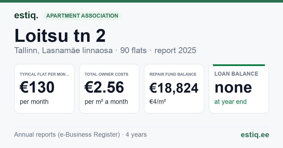 Tallinn, Loitsu tn 2 korteriühistu: key figures 2025 — typical flat €130 a month