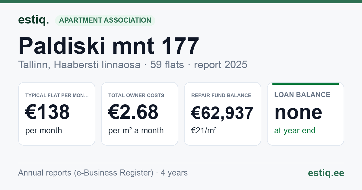 Tallinn, Paldiski mnt 177 korteriühistu: key figures 2025 — typical flat €138 a month