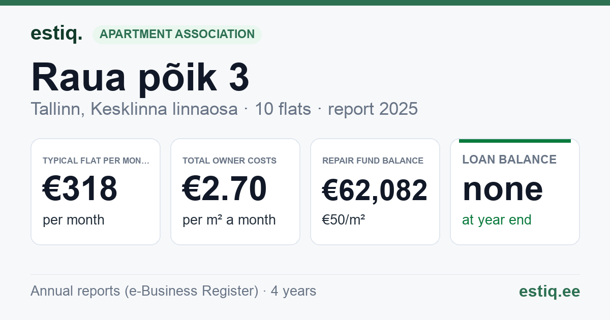 Tallinn, Raua põik 3 korteriühistu: key figures 2025 — typical flat €318 a month