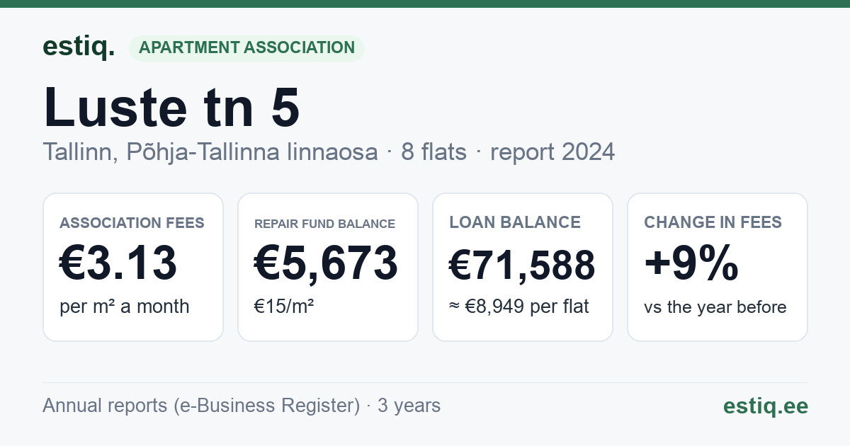 Tallinn, Luste tn 5 korteriühistu: key figures 2024