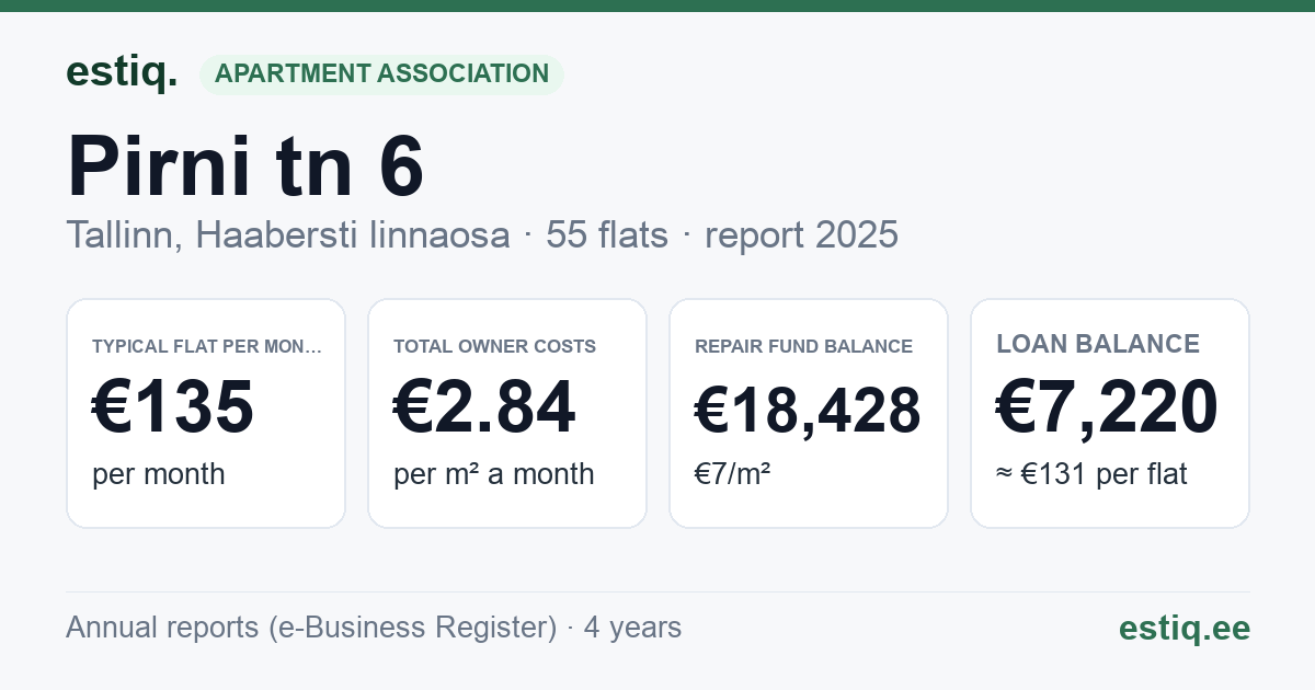 Tallinn, Pirni tn 6 korteriühistu: key figures 2025 — typical flat €135 a month