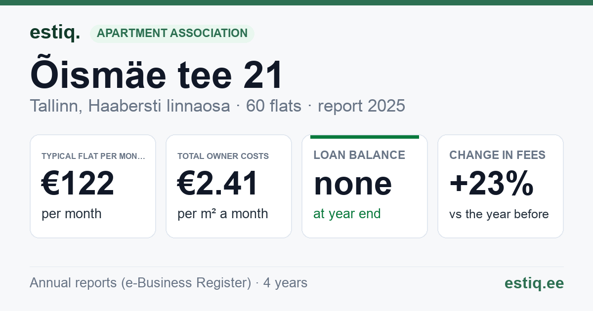 Tallinn, Õismäe tee 21 korteriühistu: key figures 2025 — typical flat €122 a month