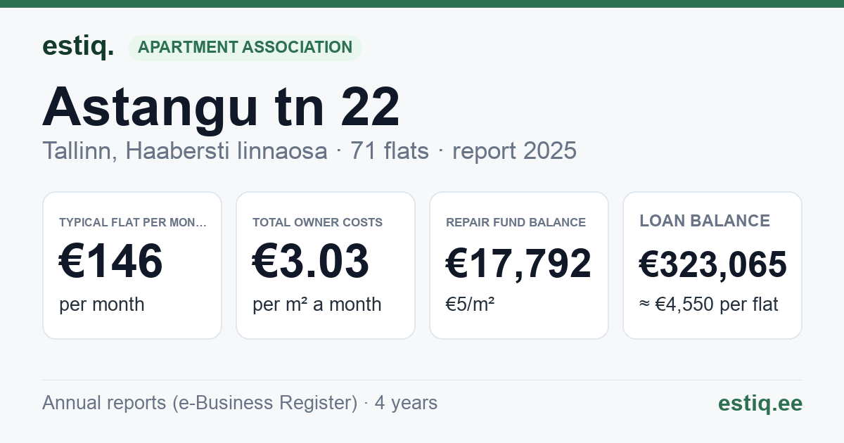 Tallinn, Astangu tn 22 korteriühistu: key figures 2025 — typical flat €146 a month
