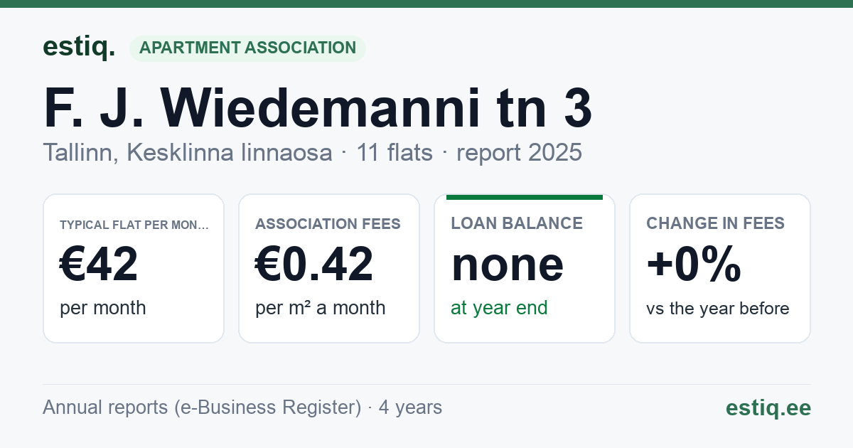 Tallinn, F. J. Wiedemanni tn 3 // 3a korteriühistu: key figures 2025 — typical flat €42 a month