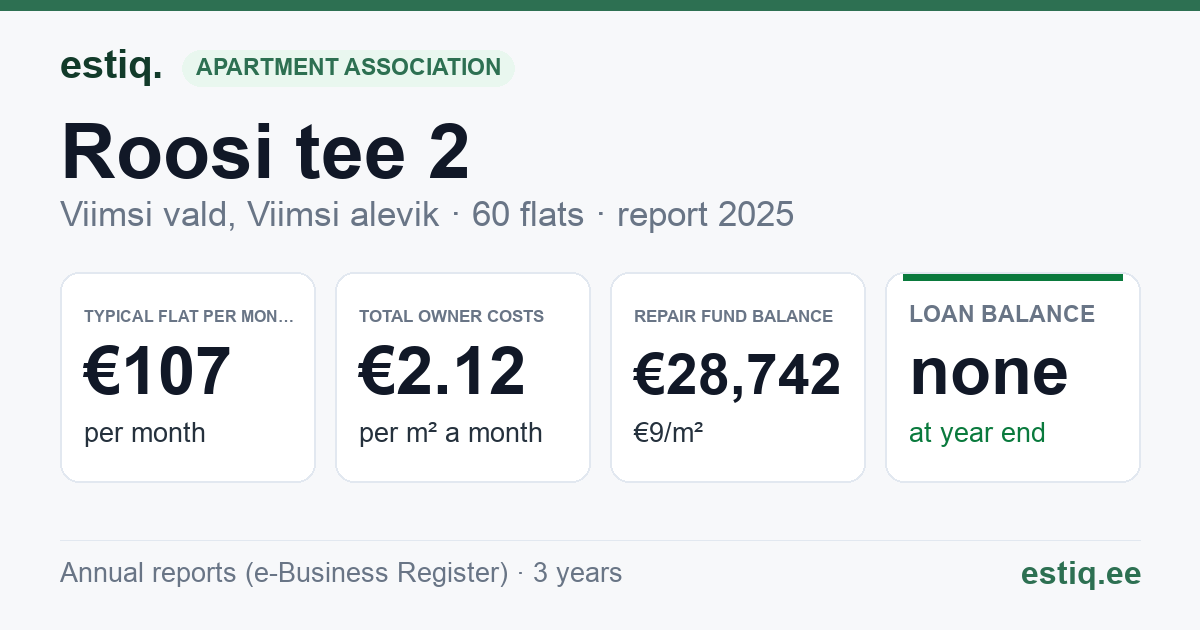 Viimsi vald, Viimsi alevik, Roosi tee 2 korteriühistu: key figures 2025 — typical flat €107 a month