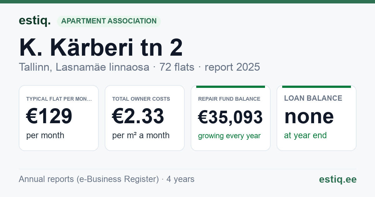 Tallinn, K. Kärberi tn 2 korteriühistu: key figures 2025 — typical flat €129 a month