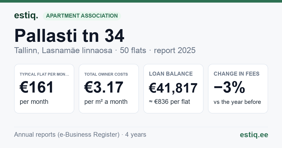 Tallinn, Pallasti tn 34 korteriühistu: key figures 2025 — typical flat €161 a month