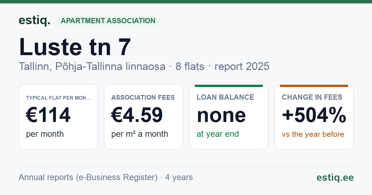 Tallinn, Luste tn 7 korteriühistu: key figures 2025 — typical flat €114 a month