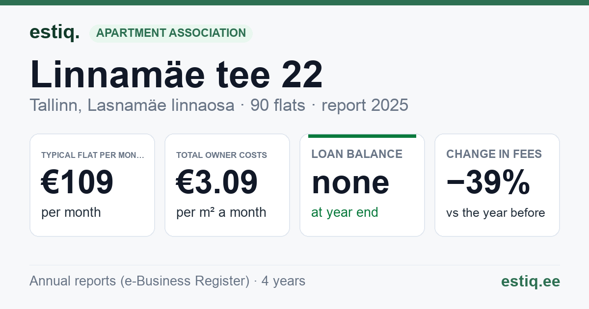 Tallinn, Linnamäe tee 22 korteriühistu: key figures 2025 — typical flat €109 a month