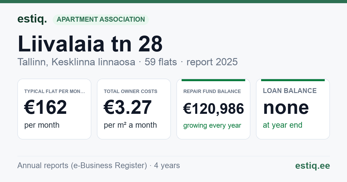 Tallinn, Liivalaia tn 28 korteriühistu: key figures 2025 — typical flat €162 a month