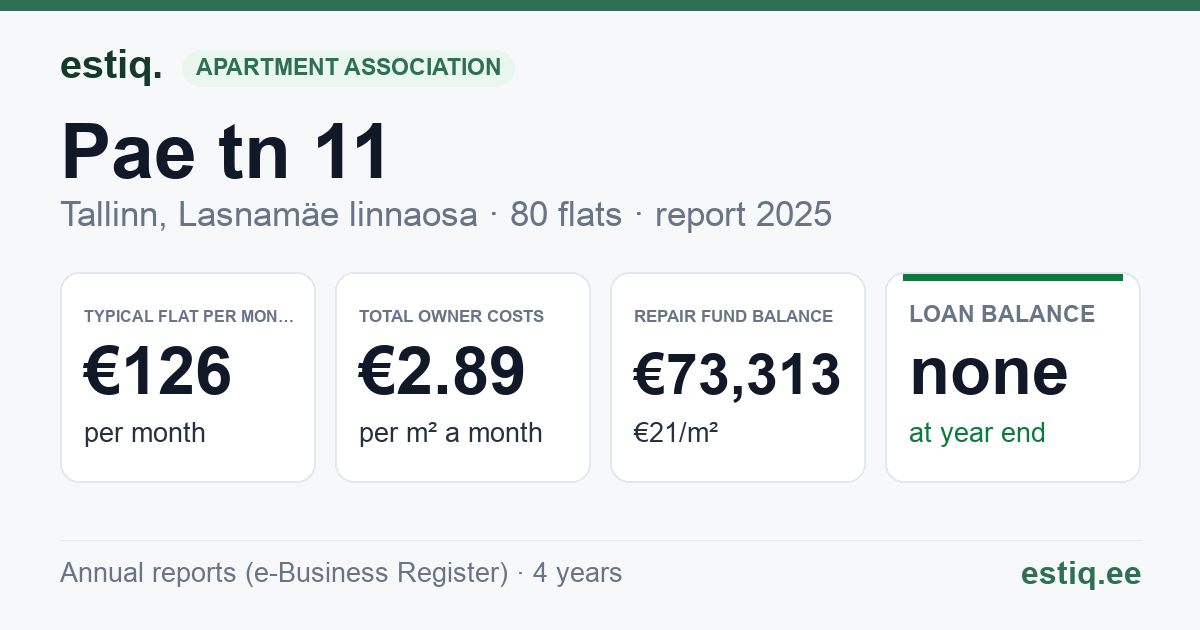 Tallinn, Pae tn 11 korteriühistu: key figures 2025 — typical flat €126 a month
