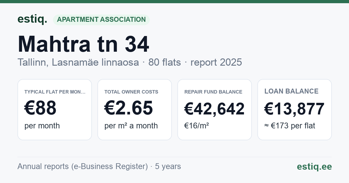 Tallinn, Mahtra tn 34 korteriühistu: key figures 2025 — typical flat €88 a month