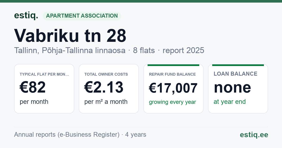 Tallinn, Vabriku tn 28 korteriühistu: key figures 2025 — typical flat €82 a month