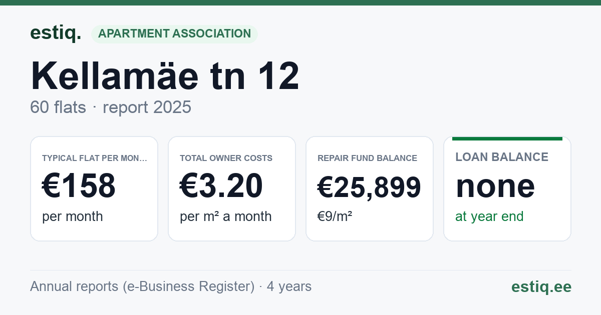 Maardu linn, Kellamäe tn 12 korteriühistu: key figures 2025 — typical flat €158 a month