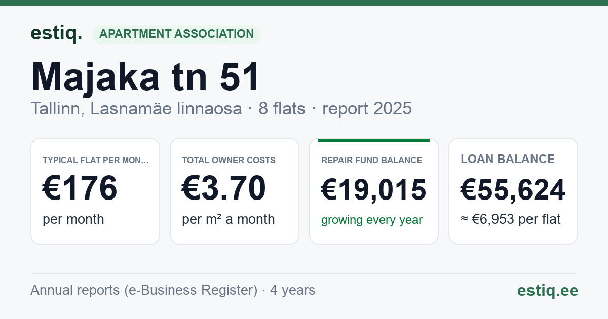 Tallinn, Majaka tn 51 korteriühistu: key figures 2025 — typical flat €176 a month