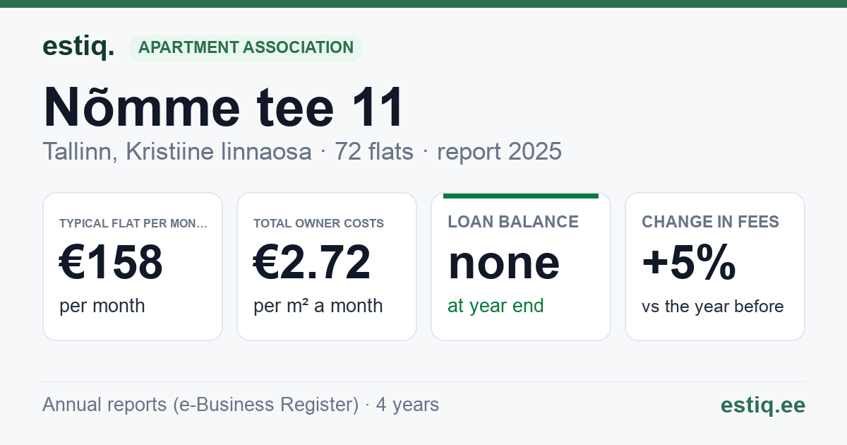 Tallinn, Nõmme tee 11 korteriühistu: key figures 2025 — typical flat €158 a month