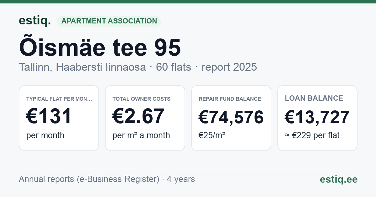 Tallinn, Õismäe tee 95 korteriühistu: key figures 2025 — typical flat €131 a month