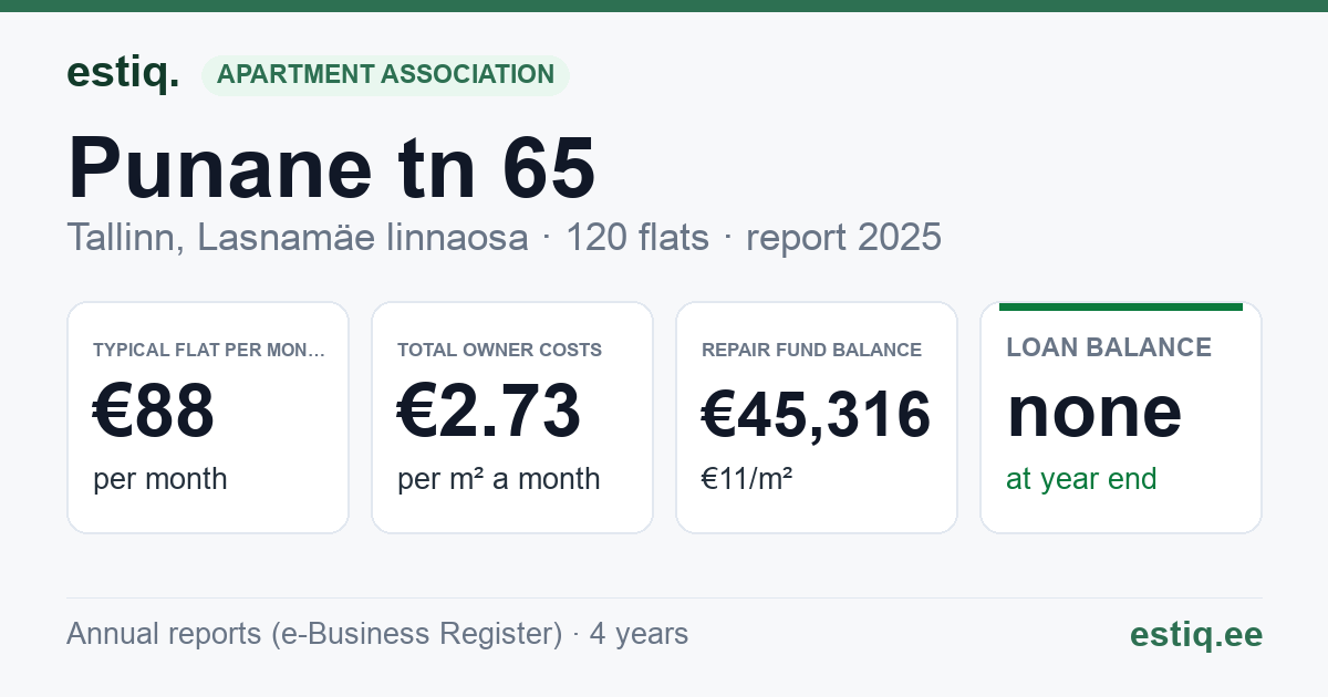 Tallinn, Punane tn 65 korteriühistu: key figures 2025 — typical flat €88 a month