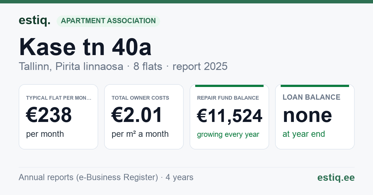 Tallinn, Kase tn 40a korteriühistu: key figures 2025 — typical flat €238 a month