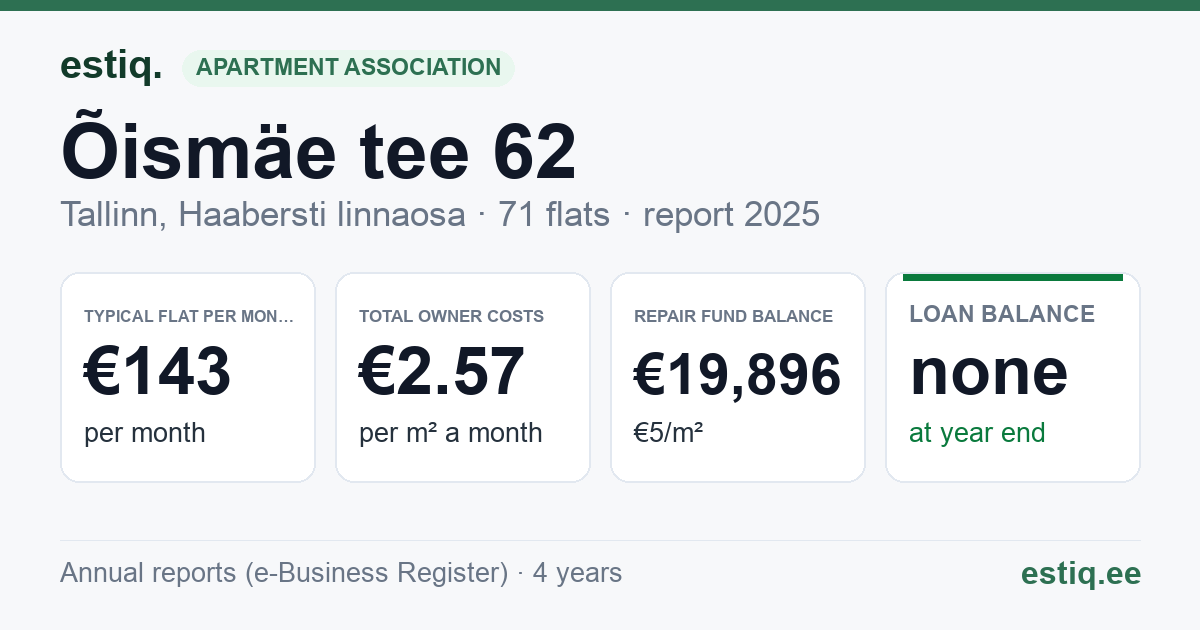 Tallinn, Õismäe tee 62 korteriühistu: key figures 2025 — typical flat €143 a month