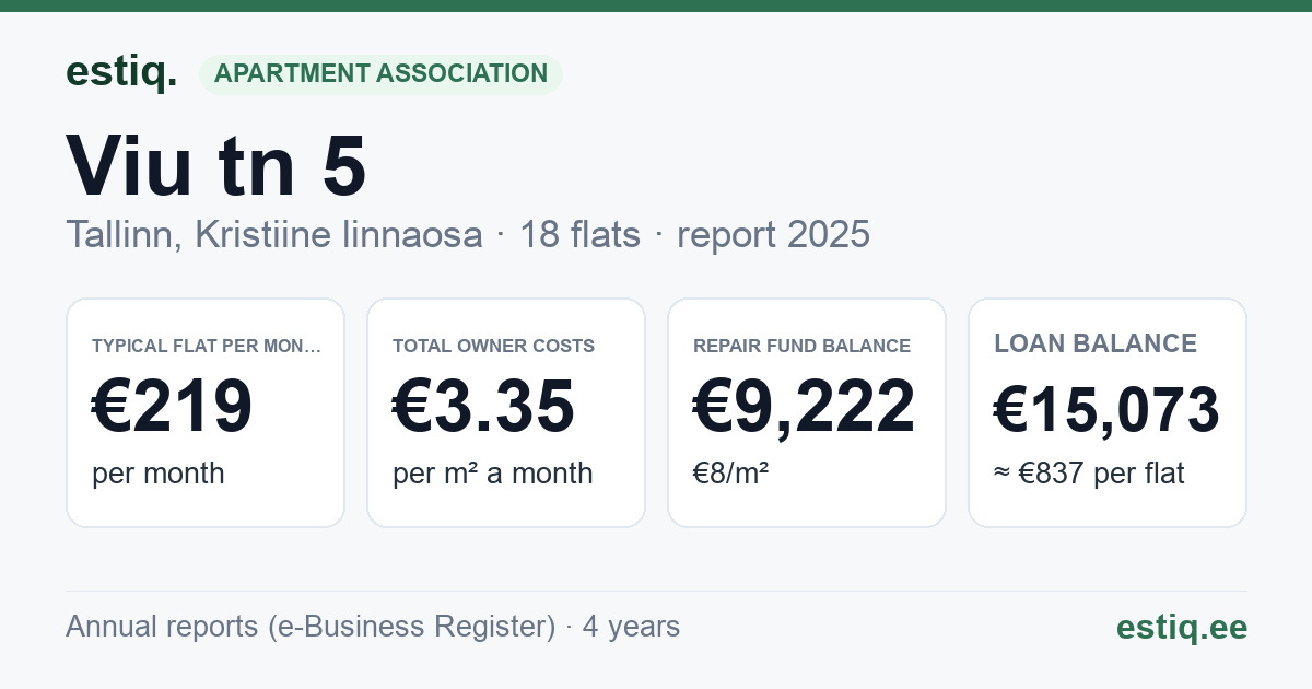 Tallinn, Viu tn 5 korteriühistu: key figures 2025 — typical flat €219 a month