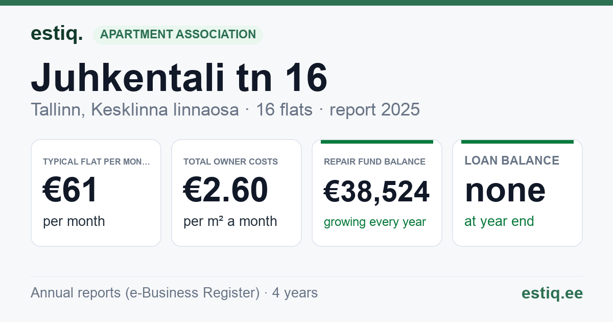 Tallinn, Juhkentali tn 16 korteriühistu: key figures 2025 — typical flat €61 a month