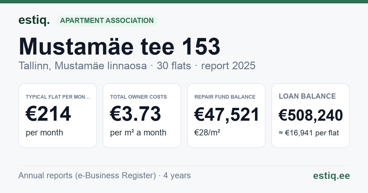 Tallinn, Mustamäe tee 153 korteriühistu: key figures 2025 — typical flat €214 a month