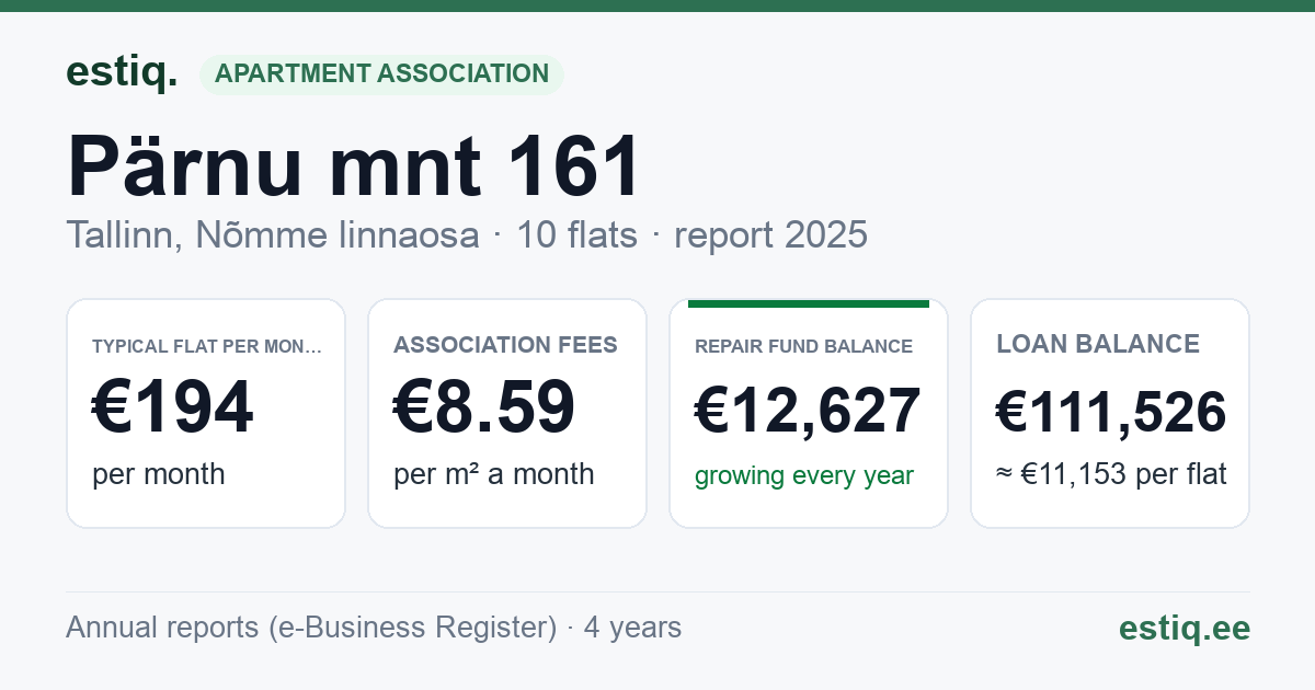 Tallinn, Pärnu mnt 161 korteriühistu: key figures 2025 — typical flat €194 a month