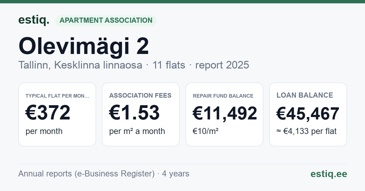 Tallinn, Olevimägi 2 // Pikk tn 30 korteriühistu: key figures 2025 — typical flat €372 a month