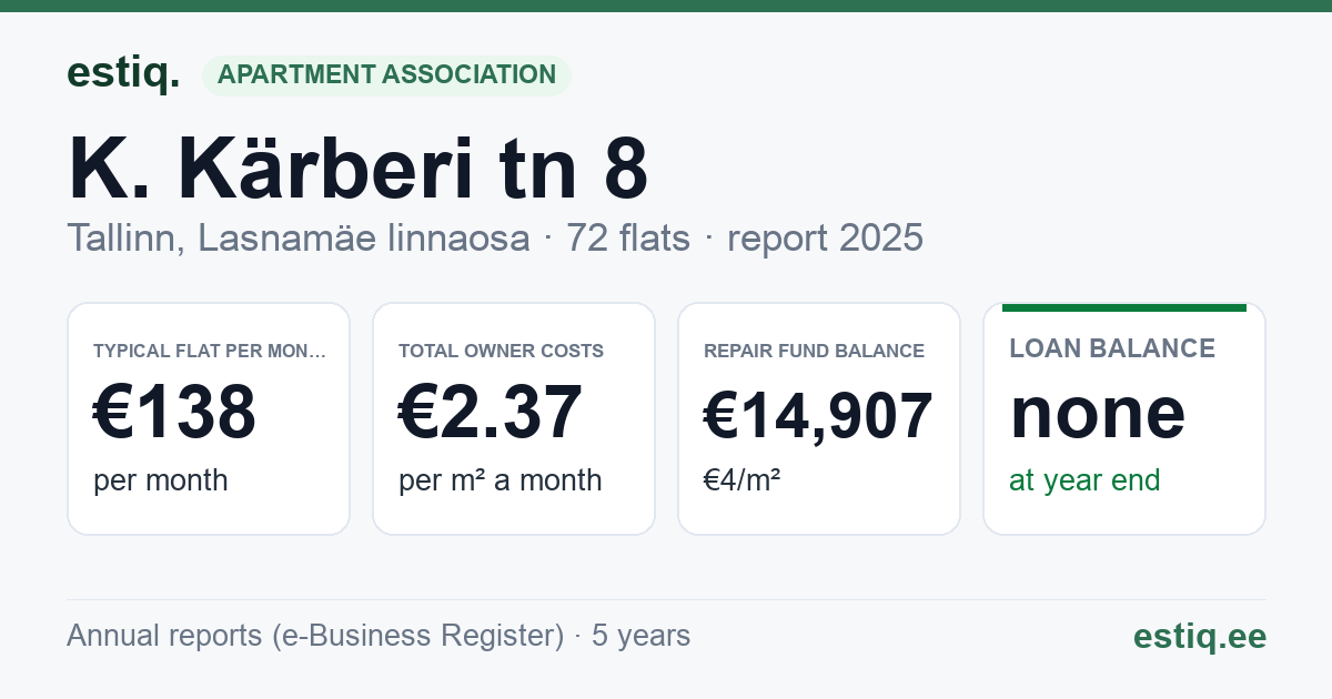Tallinn, K. Kärberi tn 8 korteriühistu: key figures 2025 — typical flat €138 a month