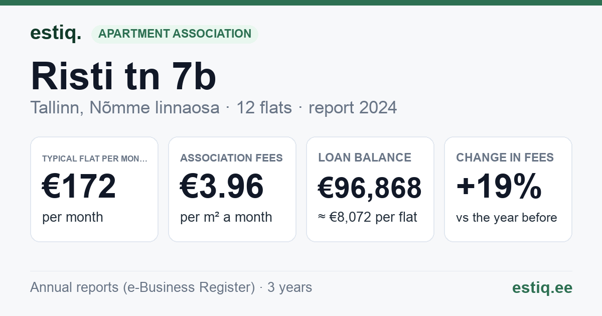 Tallinn, Risti tn 7b korteriühistu: key figures 2024 — typical flat €172 a month