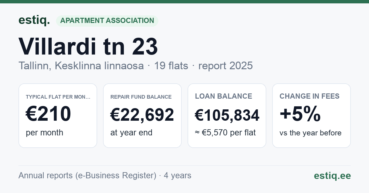 Tallinn, Villardi tn 23 korteriühistu: key figures 2025 — typical flat €210 a month