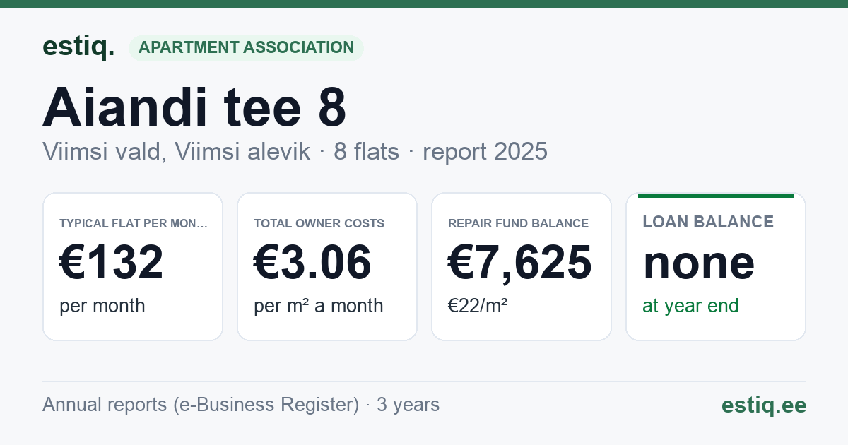 Viimsi vald, Viimsi alevik, Aiandi tee 8 korteriühistu: key figures 2025 — typical flat €132 a month