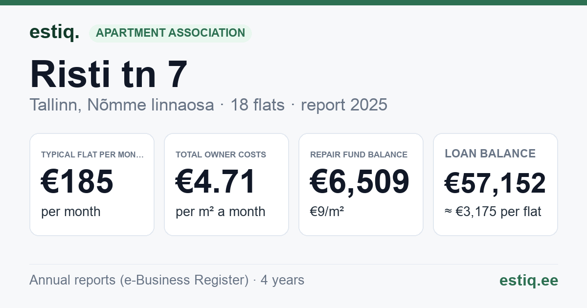 Tallinn, Risti tn 7 korteriühistu: key figures 2025 — typical flat €185 a month