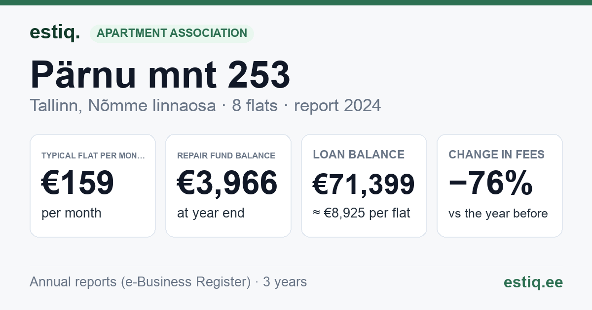 Tallinn, Pärnu mnt 253 korteriühistu: key figures 2024 — typical flat €159 a month
