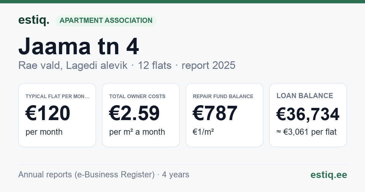 Rae vald, Lagedi alevik, Jaama tn 4 korteriühistu: key figures 2025 — typical flat €120 a month